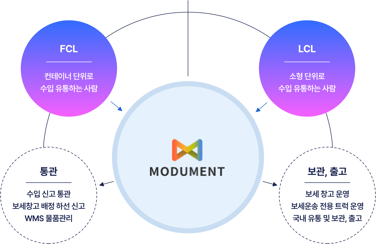 단계별 수입 물류 서비스 제공